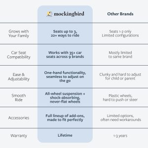 Mockingbird Single-to-Double Stroller 2.0 - Modular Full-Size Baby Stroller for 1, 2 or 3 Kids - Includes Cup Holder - Black - 7