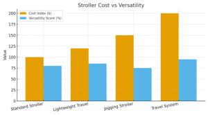 Best Baby Stroller Deals